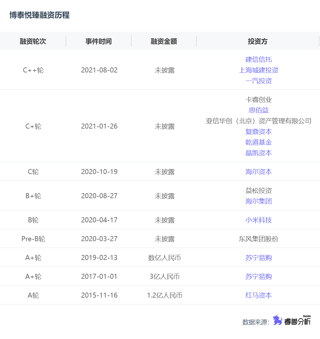 融资丨「上海博泰」完成C++轮融资，一汽集团领投