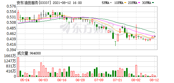 安东油田服务(03337)预期上半年业绩扭亏为盈 股东应占利润约3000万-5000万元