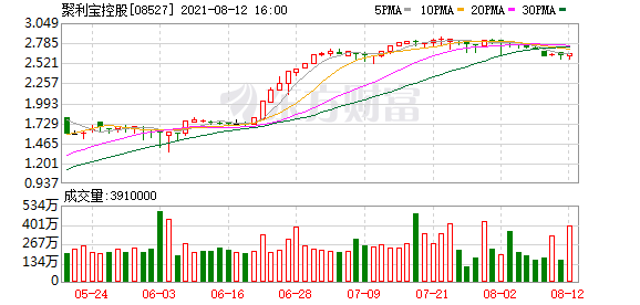聚利宝控股(08527)中期净亏损同比收窄29.8%至156.3万新加坡元