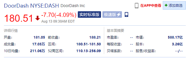 二季度开支翻倍美最大外卖平台DoorDash开跌超4%