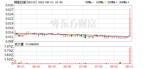 铸能控股(08133.HK)中期亏损收窄至174.6万港元
