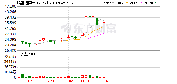 瑞银：予腾盛博药-B(02137)“买入”评级 目标价47.3港元