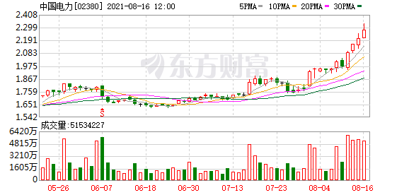 【异动股】中国电力(02380.HK)涨5.43%