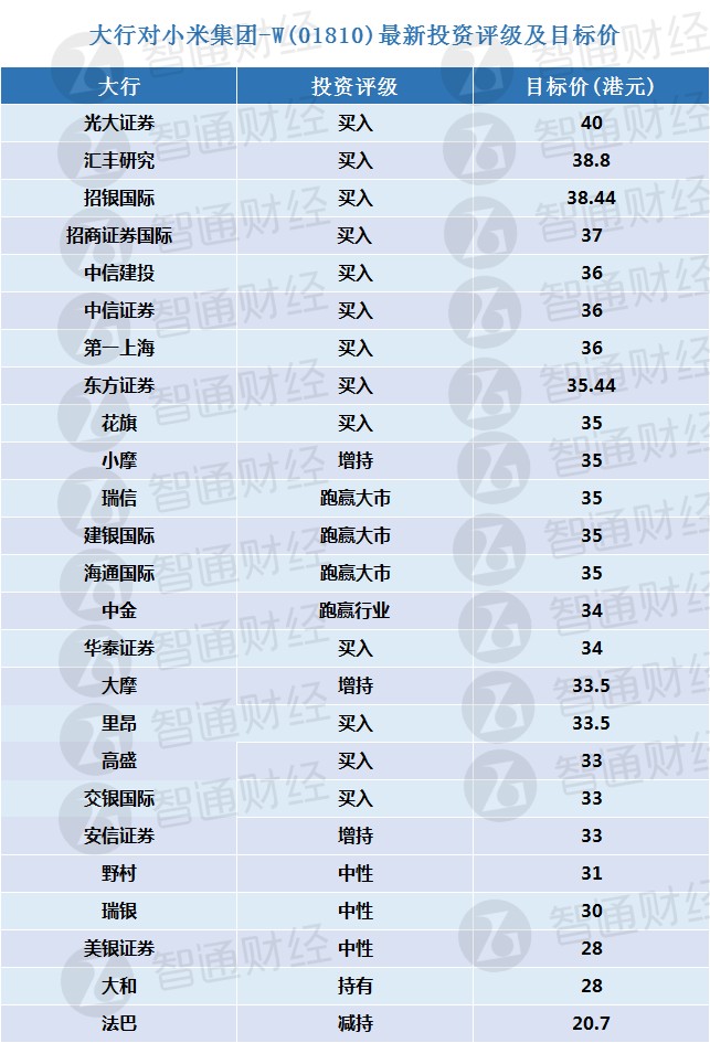 小米集团-W(01810)将于本月25日披露中报 大行更新评级及目标价(表)