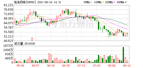 泡泡玛特(09992.HK)涨3.05%