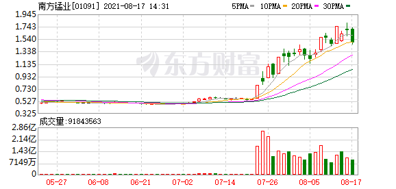 【异动股】南方锰业(01091.HK)跌10.12%