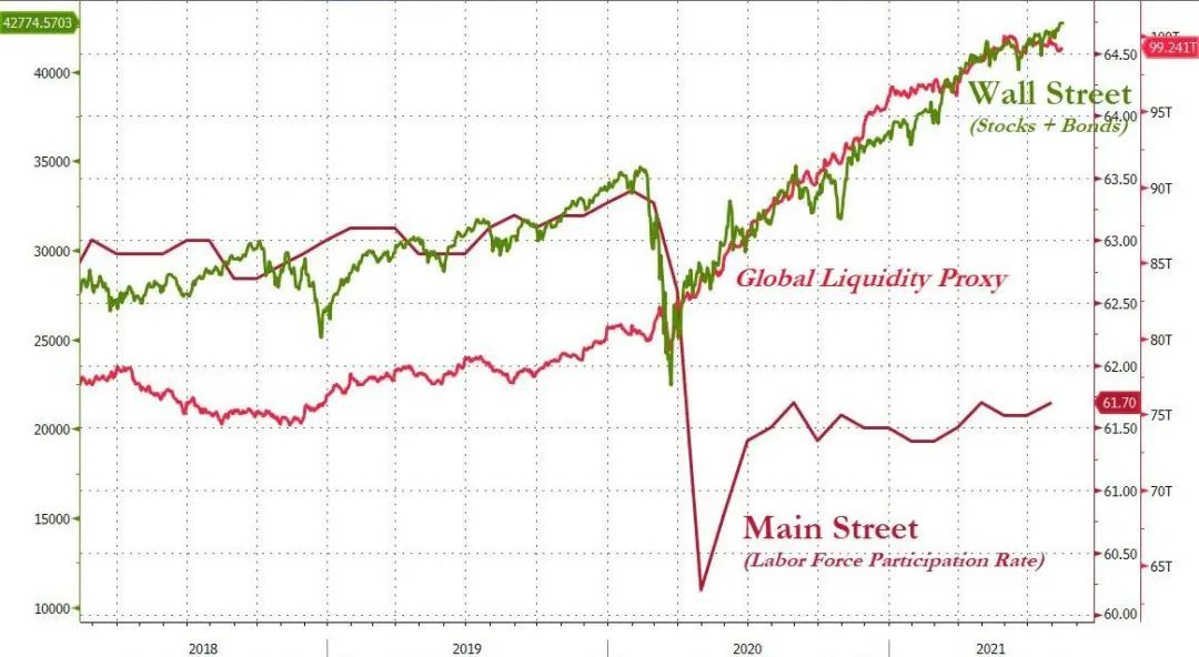 随着主流信心崩溃，华尔街是20年来最看涨的