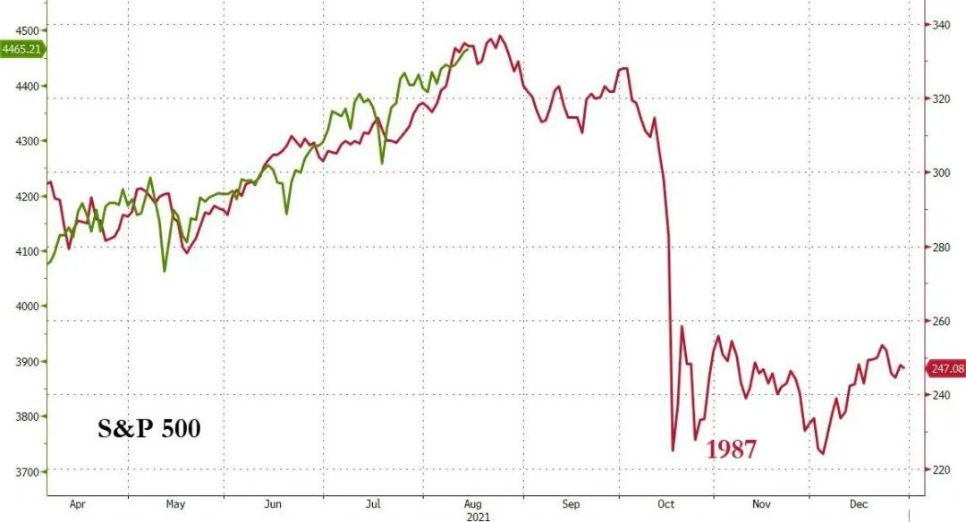 随着主流信心崩溃，华尔街是20年来最看涨的