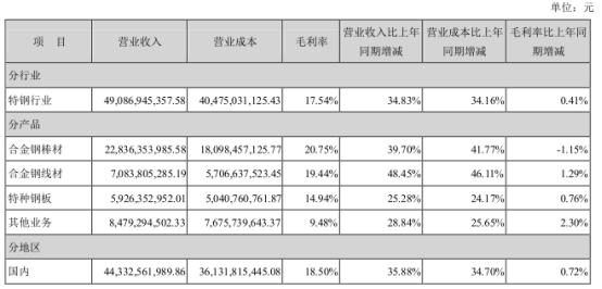 中信特钢发半年报股价跌6.8% 净利向上经营现金流向下