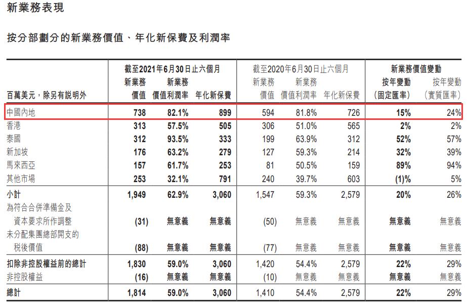 曝财报丨友邦保险上半年新业务价值增长22% 中国内地市场为最大贡献者