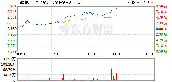 中信建投A股涨停 H股涨8%