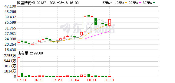 腾盛博药－Ｂ(02137.HK)涨12.43%