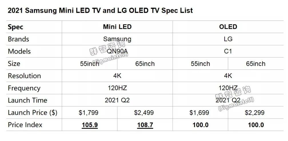 钉科技观察：高端市场，Mini LED电视能否击败OLED电视？