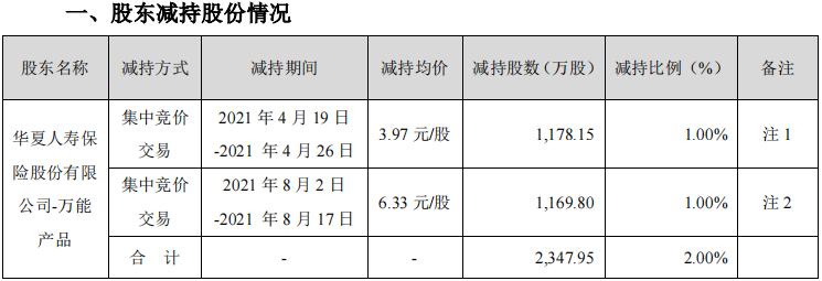 华夏人寿减持力源信息计划完成 共减持2347.95万股