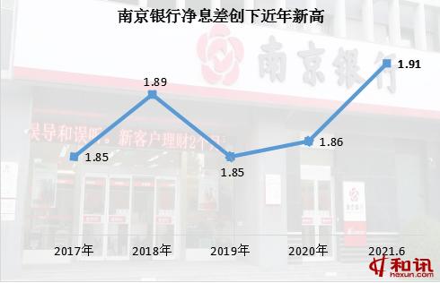 和讯曝财报 | 南京银行上半年净利同比增17.07%  营业网点拟2年再增100家