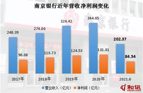 和讯曝财报 | 南京银行上半年净利同比增17.07%  营业网点拟2年再增100家