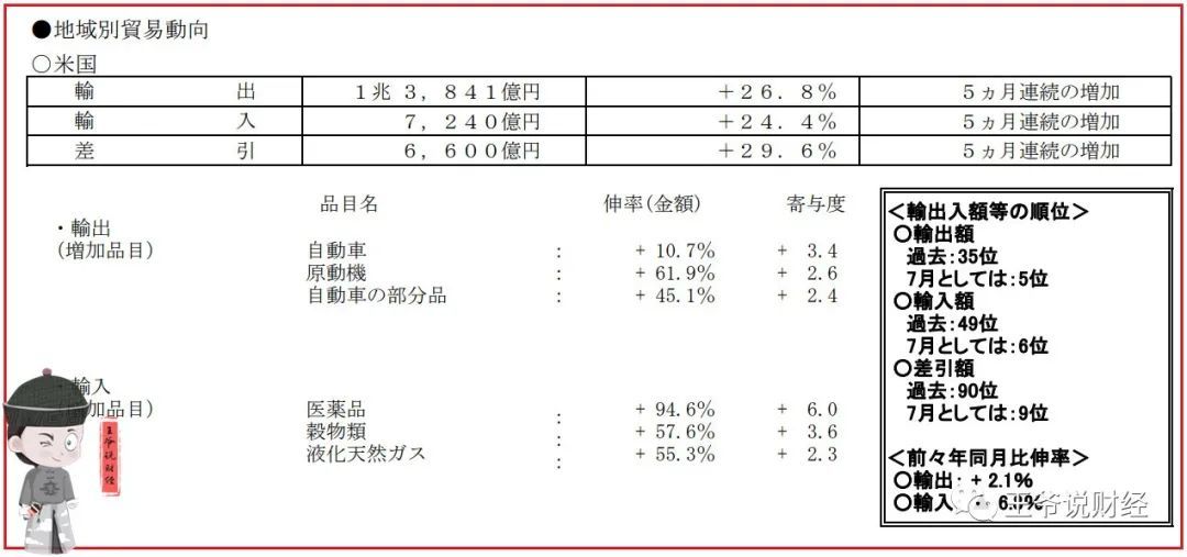7月，日本出口73563亿日元！对美出口13841亿，对中国出口多少？