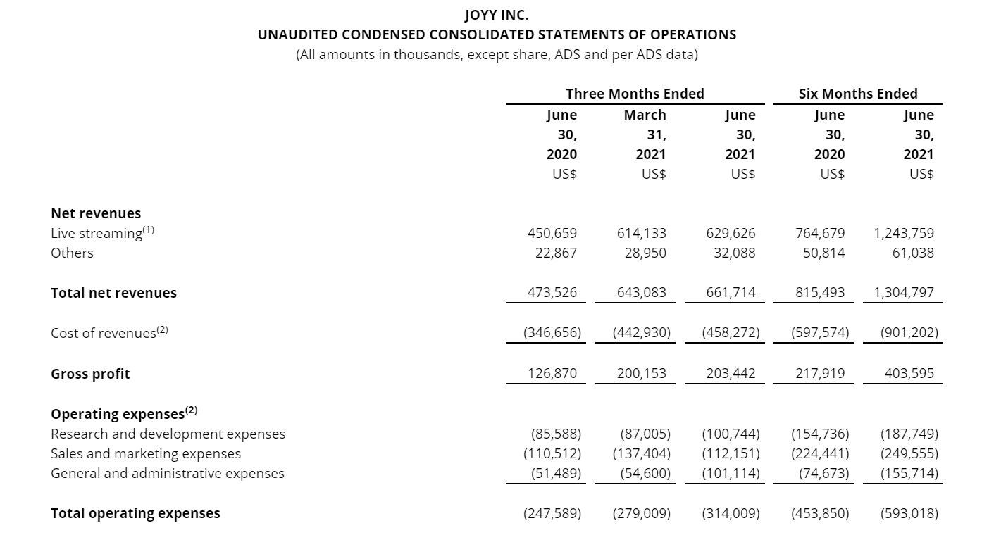 欢聚时代第二季度直播营收同比增39.7% BIGO付费用户达158万