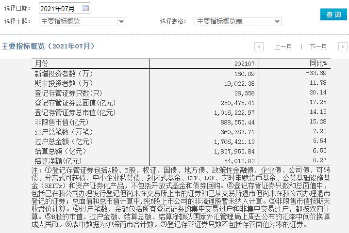 中国结算：7月新增投资者160.89万 同比降33.69%