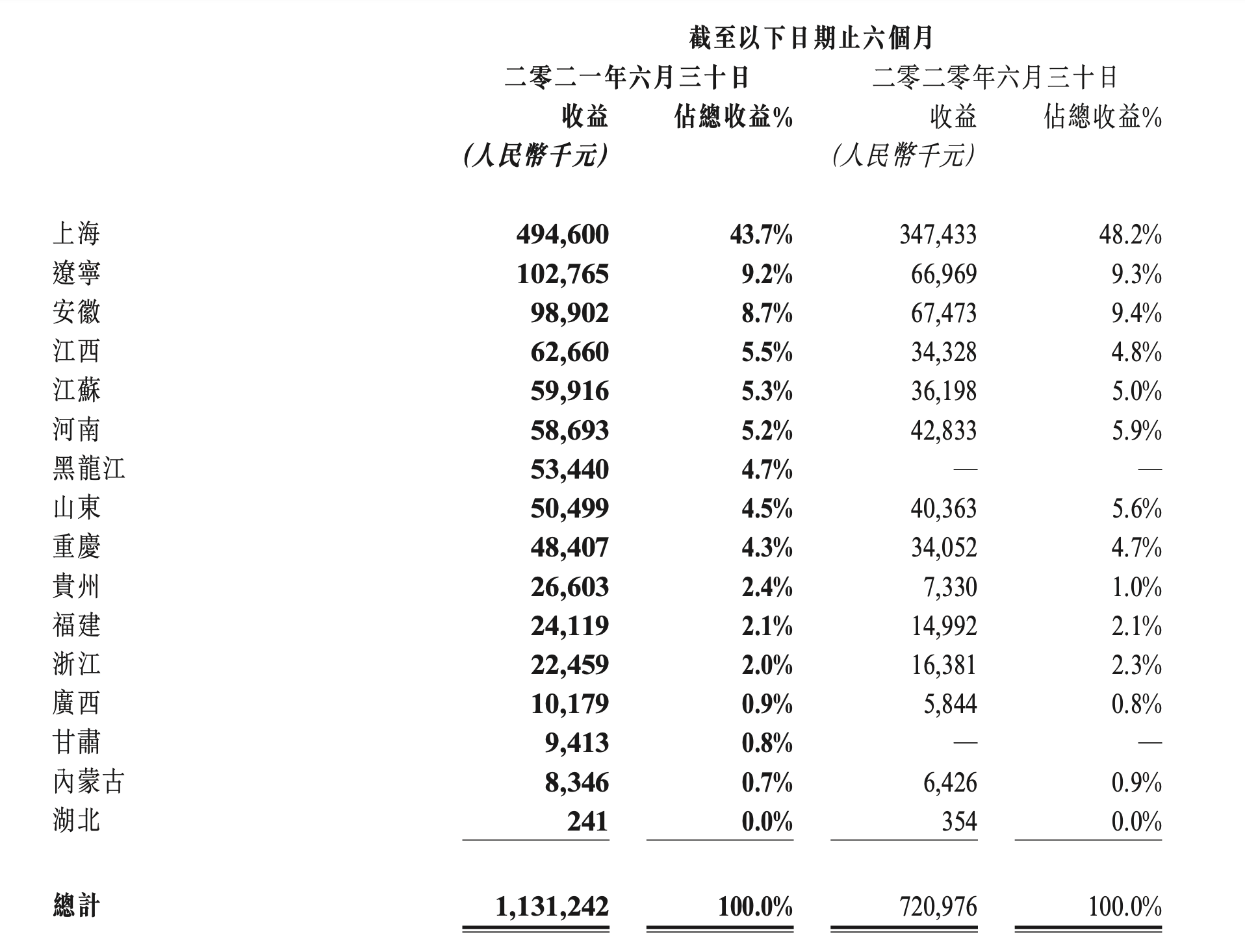 福寿园：上半年净利润增加48% 仅湖北地区收益减少