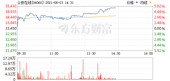 众安在线(06060.HK)短线放量走高 现涨5%