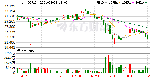 九毛九(09922.HK)跌3.14%