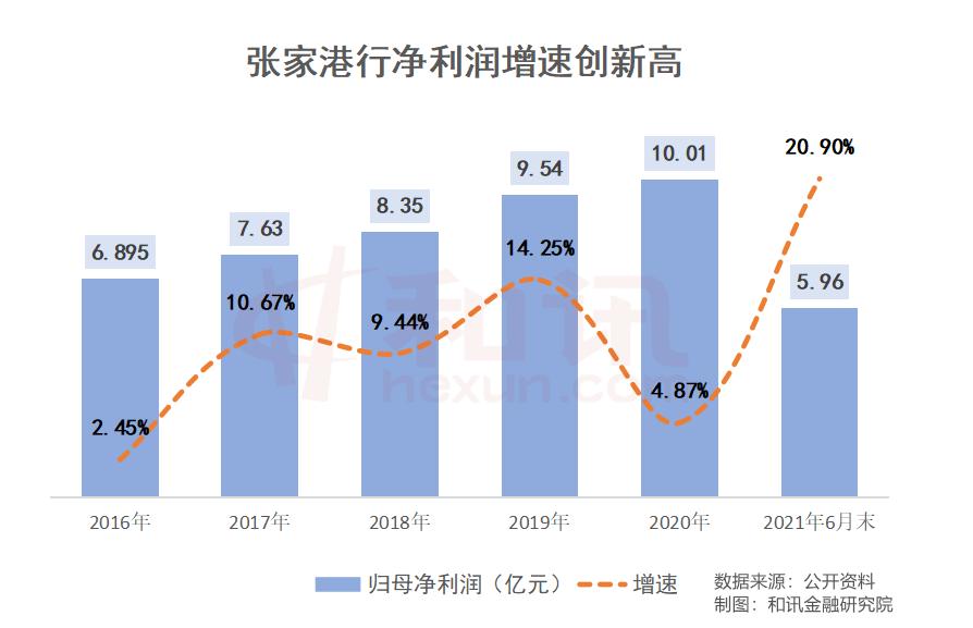 张家港行净利润增长20.9% 中间收入翻番 | 和讯曝财报