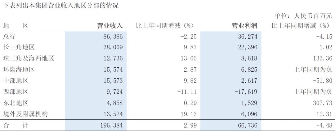 浦发银行环渤海地区盈利状况修复明显，西部地区仍为亏损
