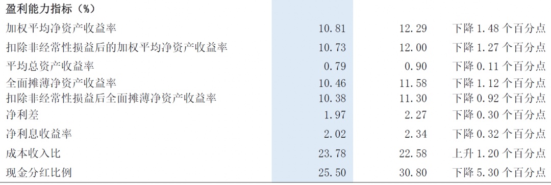 浦发银行环渤海地区盈利状况修复明显，西部地区仍为亏损