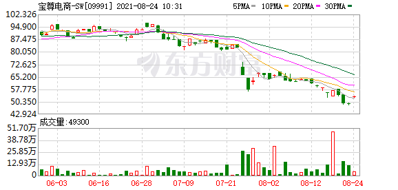 宝尊电商(09991.HK)涨8.3%