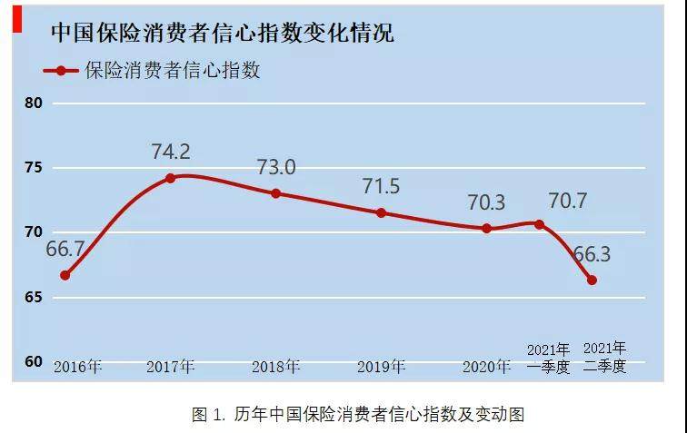个人消费信心削弱，二季度中国保险消费者信心指数降至66.3触及近六年最低点