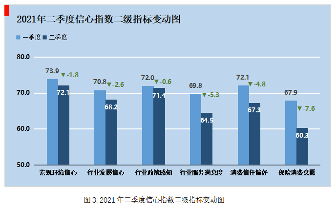 个人消费信心削弱，二季度中国保险消费者信心指数降至66.3触及近六年最低点