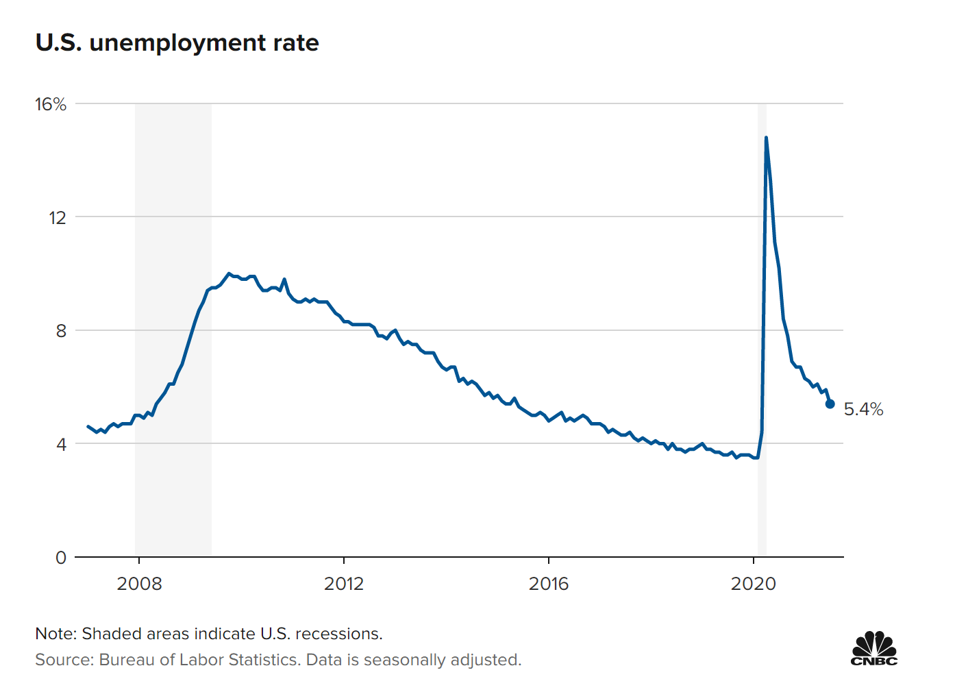 提前终止失业福利损害美国经济？研究：短短两个月造成20亿美元损失