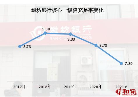 潍坊银行上半年净利润增长29.69% 核心一级资本补充压力上升