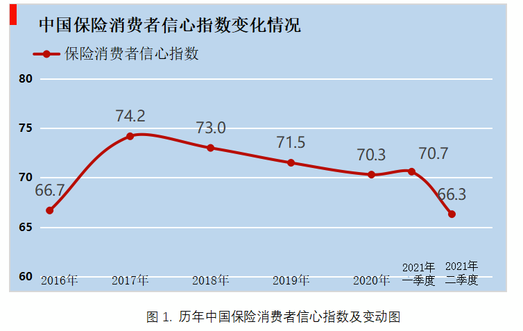 保险保障基金：二季度中国保险消费者信心指数环比下降