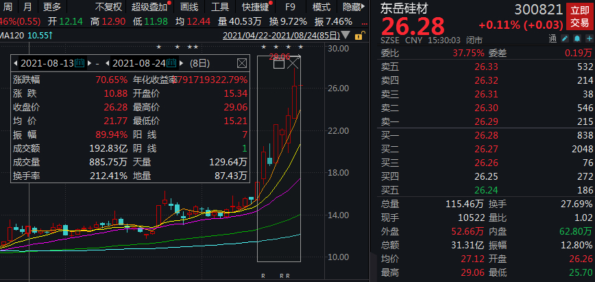 东岳硅材近两月股价涨超147%！深交所：与基本面匹配？