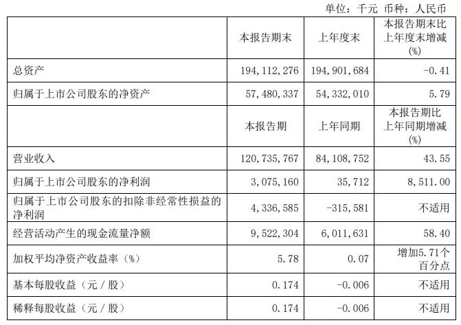 中国铝业：上半年净利润同比增长8511%