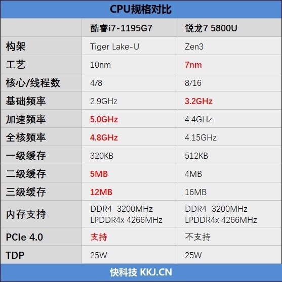 最强低功耗CPU的较量！酷睿i7-1195G7、锐龙7 5800U谁是轻薄本的最优选？