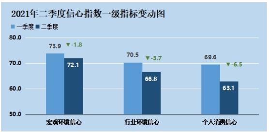 二季度中国保险消费者信心指数环比下降4.4 仍处于信心较强区间