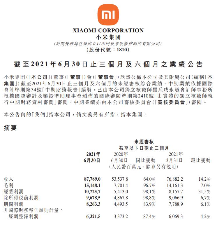 小米集团：二季度净利润63亿元 同比增长87.4%