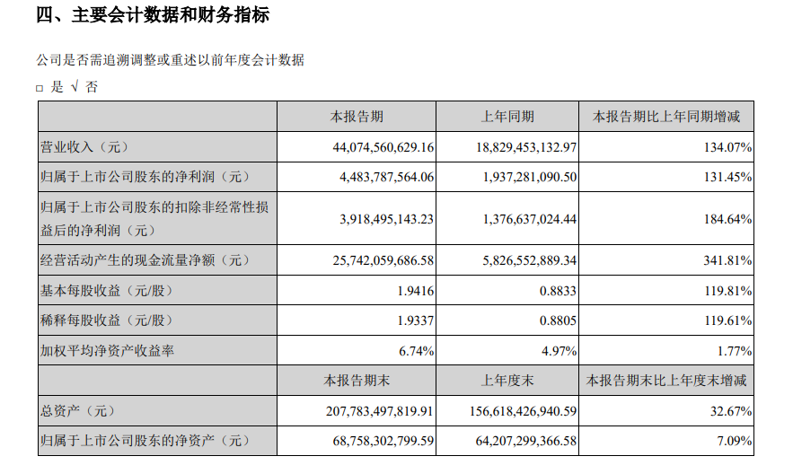 “宁王”上半年净赚44.8亿元 业务增速最快的却不是动力电池？