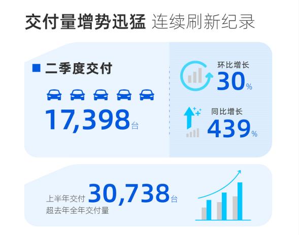 小鹏汽车二季度 P7交付量环比上升44.5%，带动毛利率再创新高