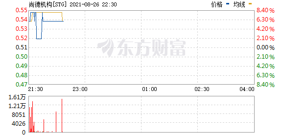 中概教育股走高 尚德机构涨7.29%