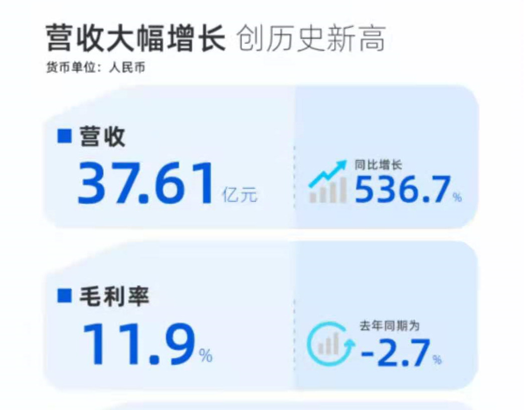 小鹏汽车发布二季度财报，交付增长439%，营收同比增长536.7%