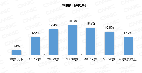 CNNIC报告：我国网民超10亿中老年占比近3成?微信全球月活增长乏力