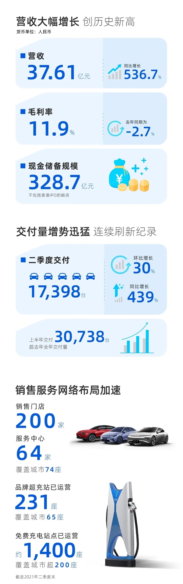 小鹏汽车二季度财报发布：营收暴涨超500% 交付量已超去年全年
