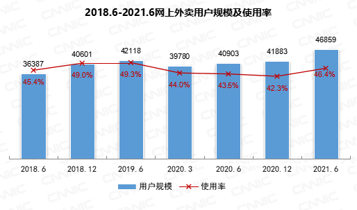 CNNIC报告：我国网民超10亿中老年占比近3成 网上外卖用户规模达4.69亿