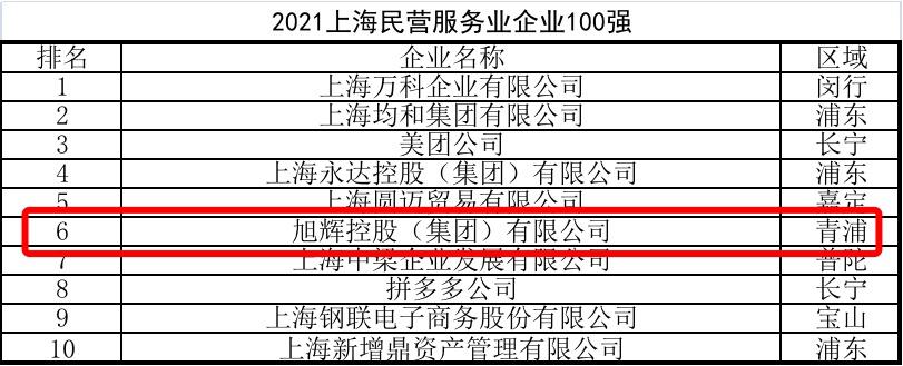 旭辉荣膺2021上海民营企业百强TOP7