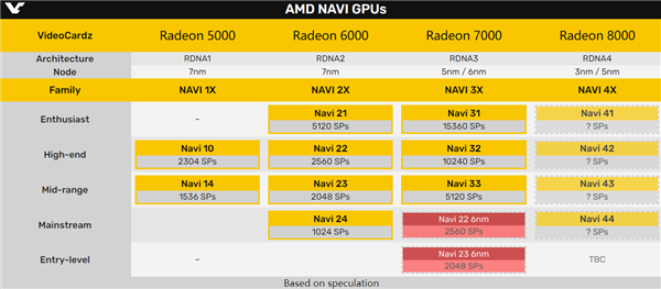 AMD RX 6000显卡一口气增加17个设备ID：升级6nm？