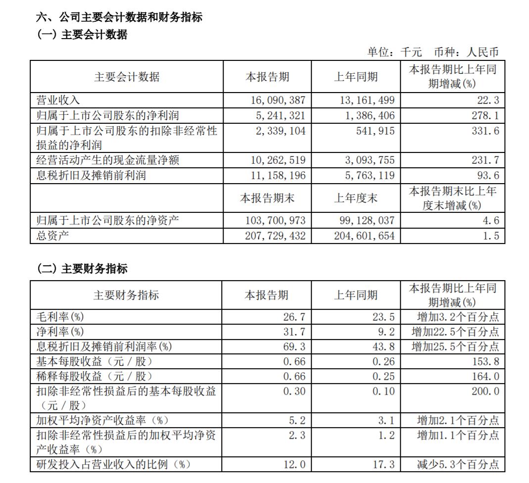 中芯国际上半年净利同比增278.1% 晶圆销售量价齐升